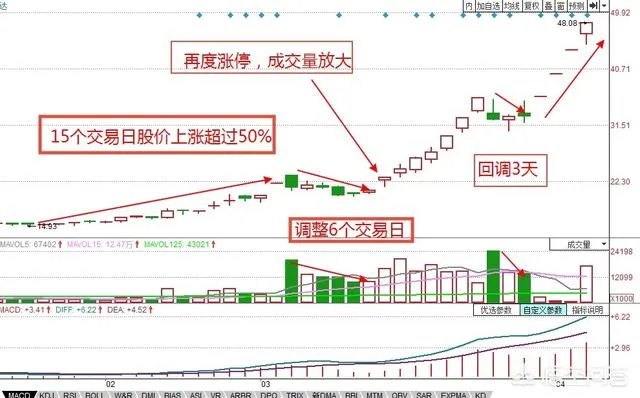 如何运用好“龙回头”选股战法找到强势牛股？