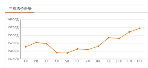 三亚房价走势图 未来三亚房价预测