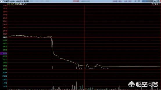 A股以广汽集团为首的多只个股闪崩,背后有什么共性?