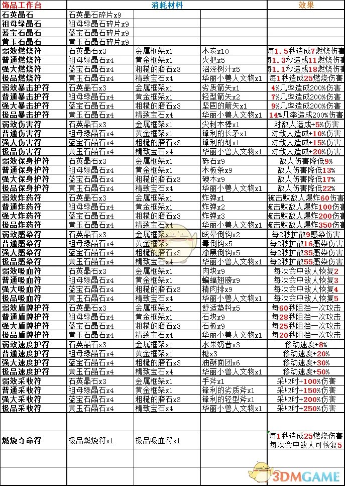《岛屿生存者》新版本全道具制作菜单