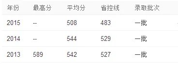 哈师大录取分数线多少？