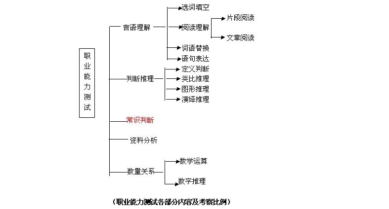 事业单位职业能力测试考什么
