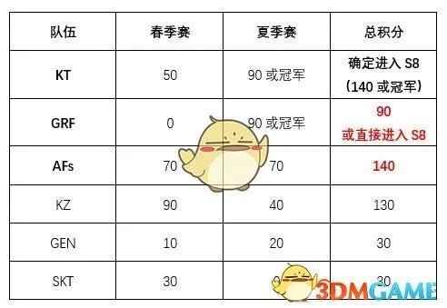 《LOL》S8总决赛名额大全