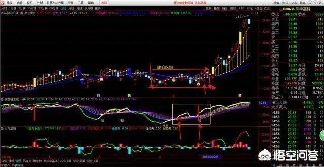 如何运用好“龙回头”选股战法找到强势牛股？