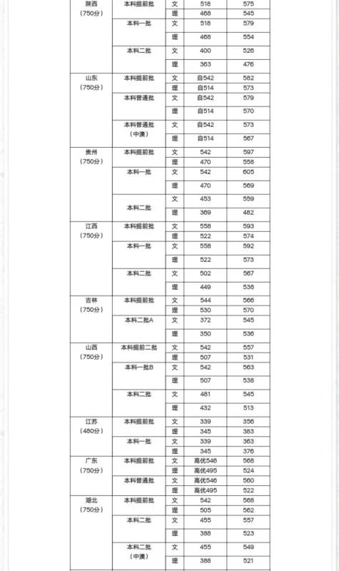 四川理科外国语大学招生录取分数是多少?
