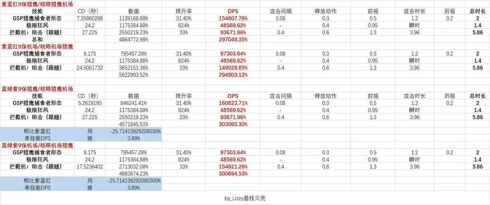 DNF女机械护石选择2022