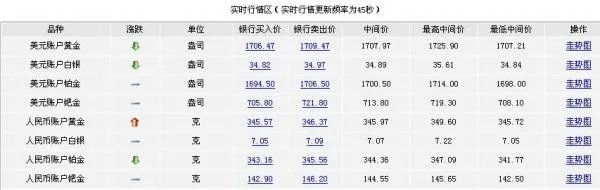 工商银行贵金属