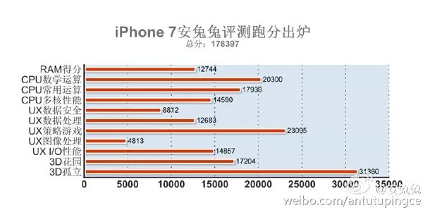 iPhone7安兔兔跑分曝光 这跑分还有谁!