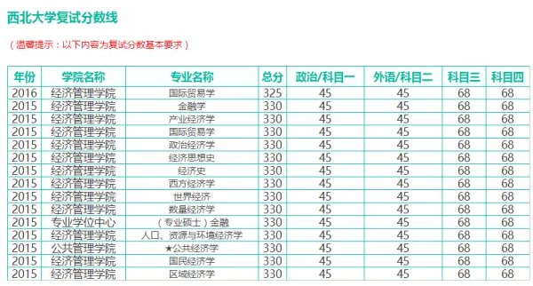 西北大学研究生招生分数线