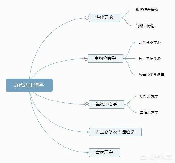 古生物学是怎样的专业？