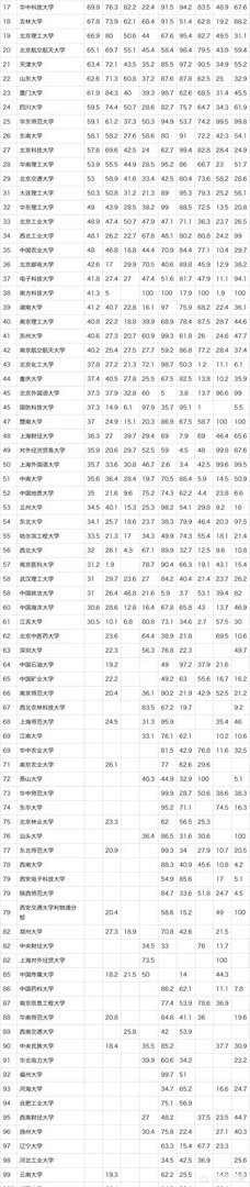 中国大学排名1~50名?