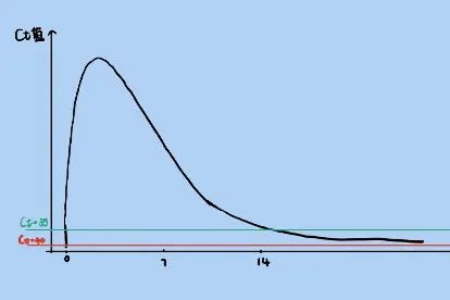 核酸检测Ct值2298