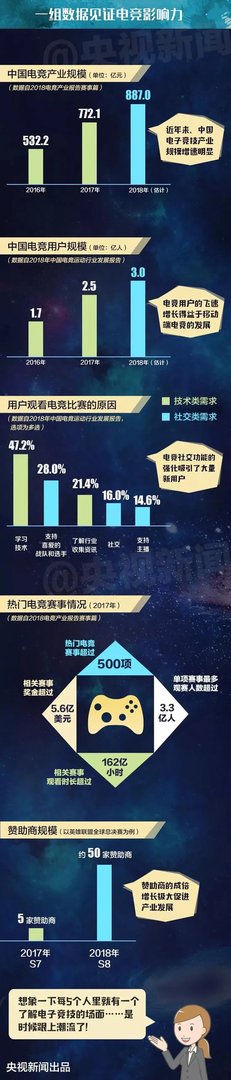 央视科普电竞:IG夺冠刷屏背后是个两亿多人的群体