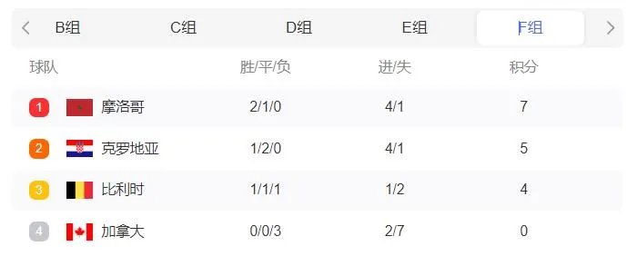 2022世界杯积分排行榜最新 2022世界杯16强名单出炉