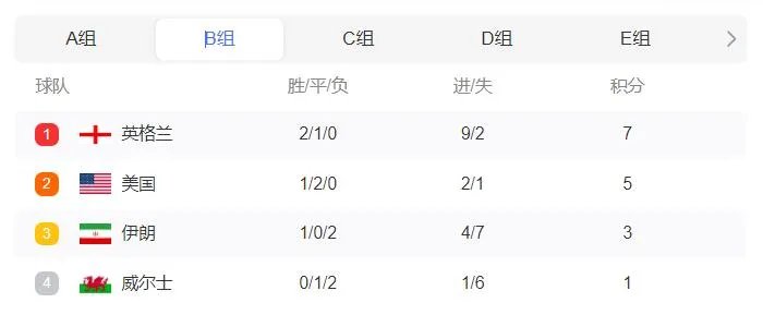 2022世界杯积分排行榜最新 2022世界杯16强名单出炉