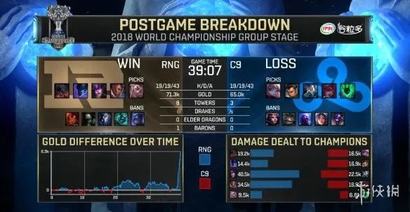 《LOL》S8 RNG以小组赛第一的成绩成功晋级八强！