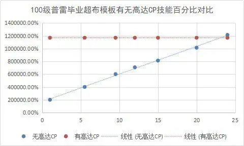DNF女机械护石选择2022