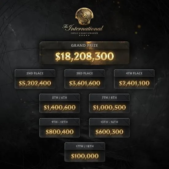 DOTA2TI10奖金是多少