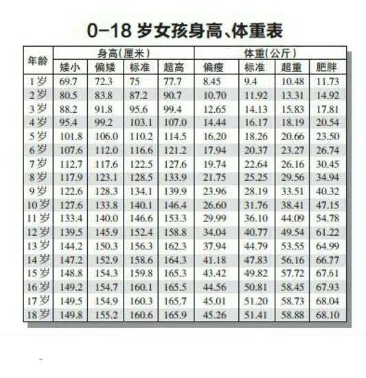 6岁女孩身高体重标准是多少