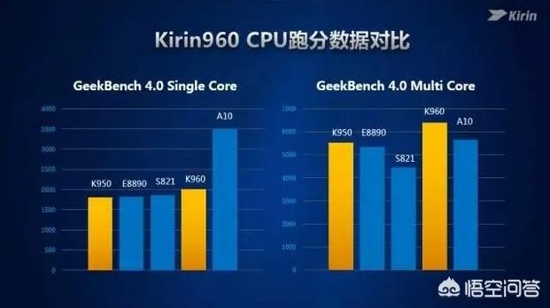 麒麟960在如今性能还够用吗，它大致相当于骁龙多少？