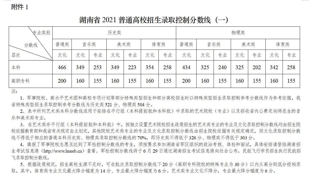 2021高考分数线_2021湖南高考分数线已公布