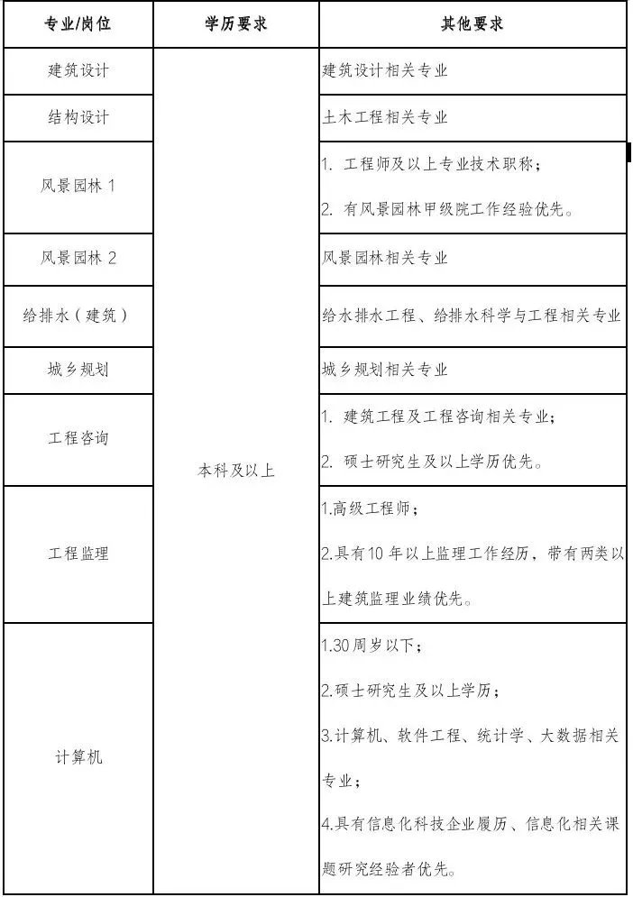 2023云南省设计院集团有限公司（本部）招聘公告