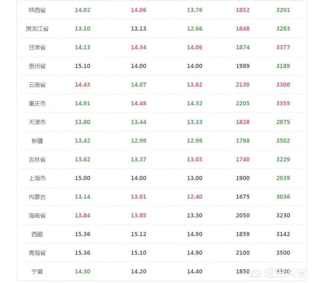 2018年生猪价格行情走势如何？