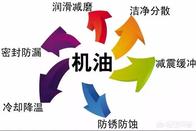 请问什么机油好？