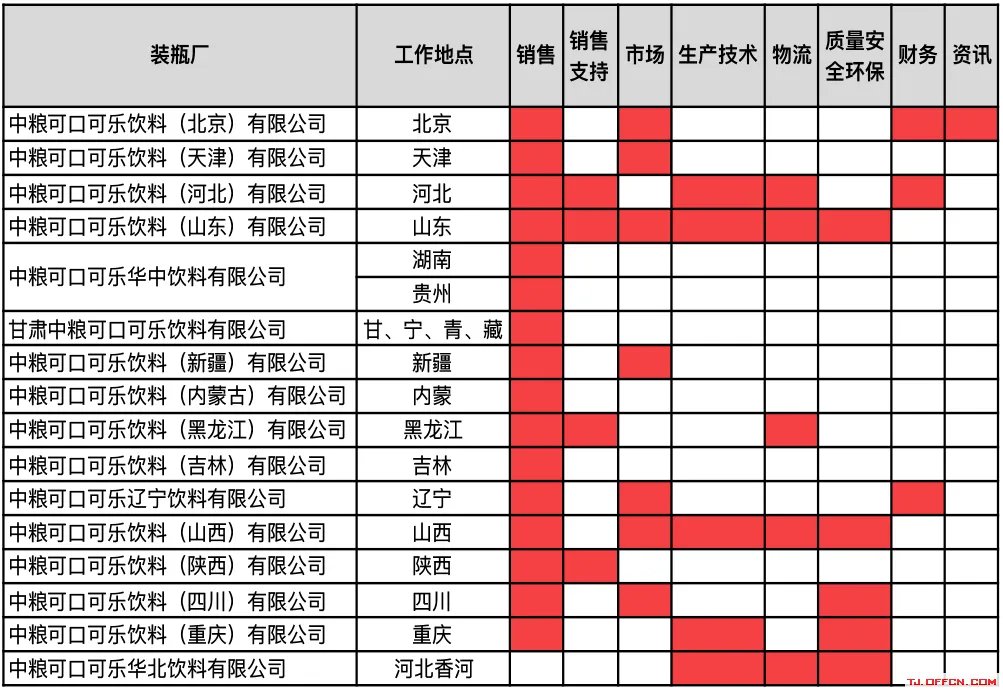 2020中粮可口可乐招聘公告（含天津）