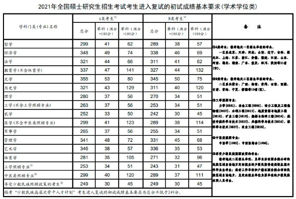考研国家分数线一览表2022公布的时间