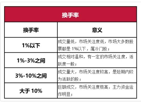股市中的换手率是什么意思?