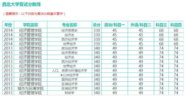 西北大学研究生招生分数线