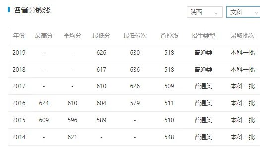 2019年西安大学录取分数线