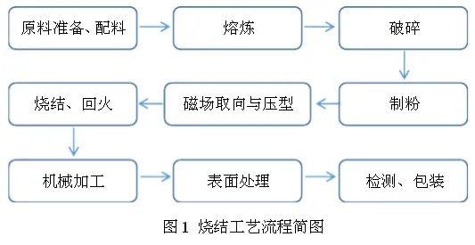 永磁体是怎么制造出来的?