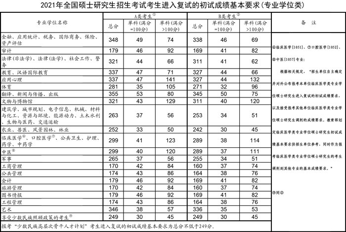 2022年考研数学国家线是多少分?