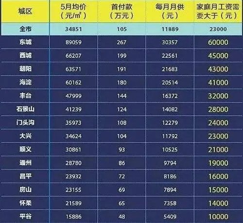 北京房价近5年走势图 2017北京房价有多贵