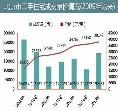 北京房价近5年走势图 2017北京房价有多贵