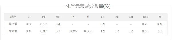 12cr1mov中的1代表什么?