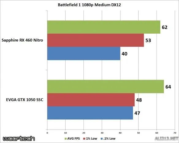 GTX1050对比RX460 入门游戏显卡选N卡还是选A卡?
