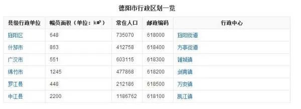 四川省德阳市所有区