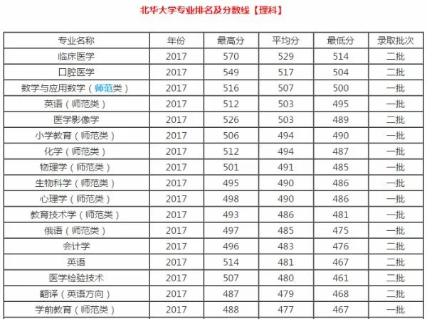 北华大学本科录取分数线