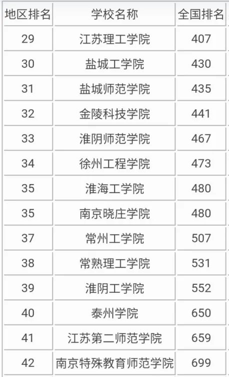 江苏二本院校实力排名