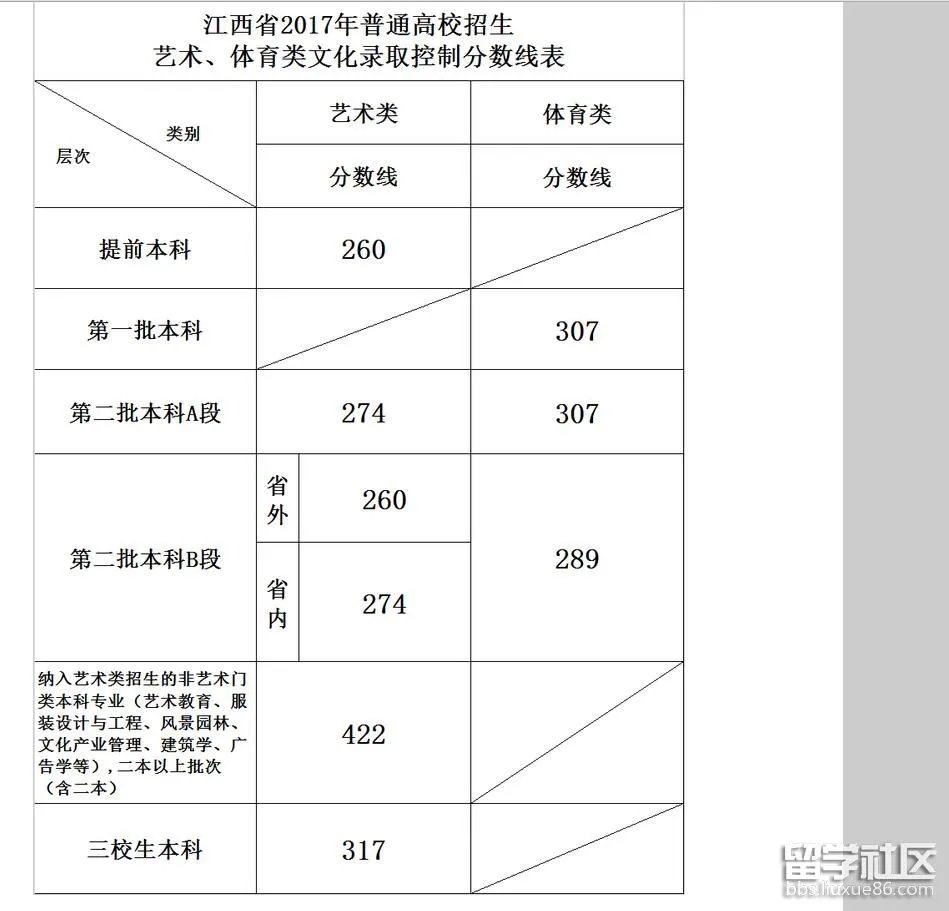 2017江西高考理科体育二本分数线已公布