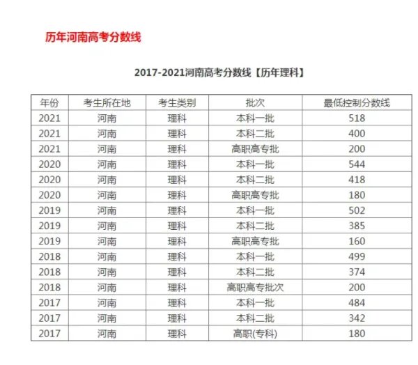 2022河南高考理科一本分数线509