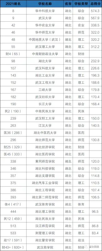湖北省高校排名