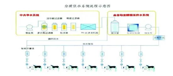 分质供水的特点
