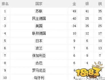 历届奥运会奖牌排行榜:看看中国都排名第几