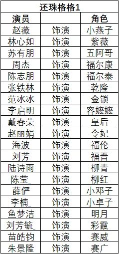 还珠格格第一二部的演员表