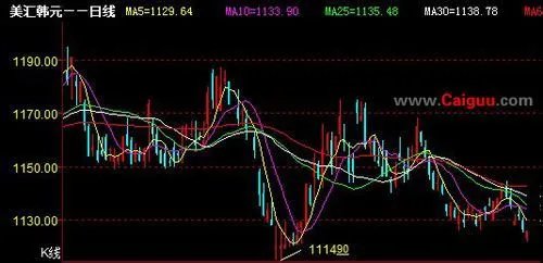 股票K线图分析法