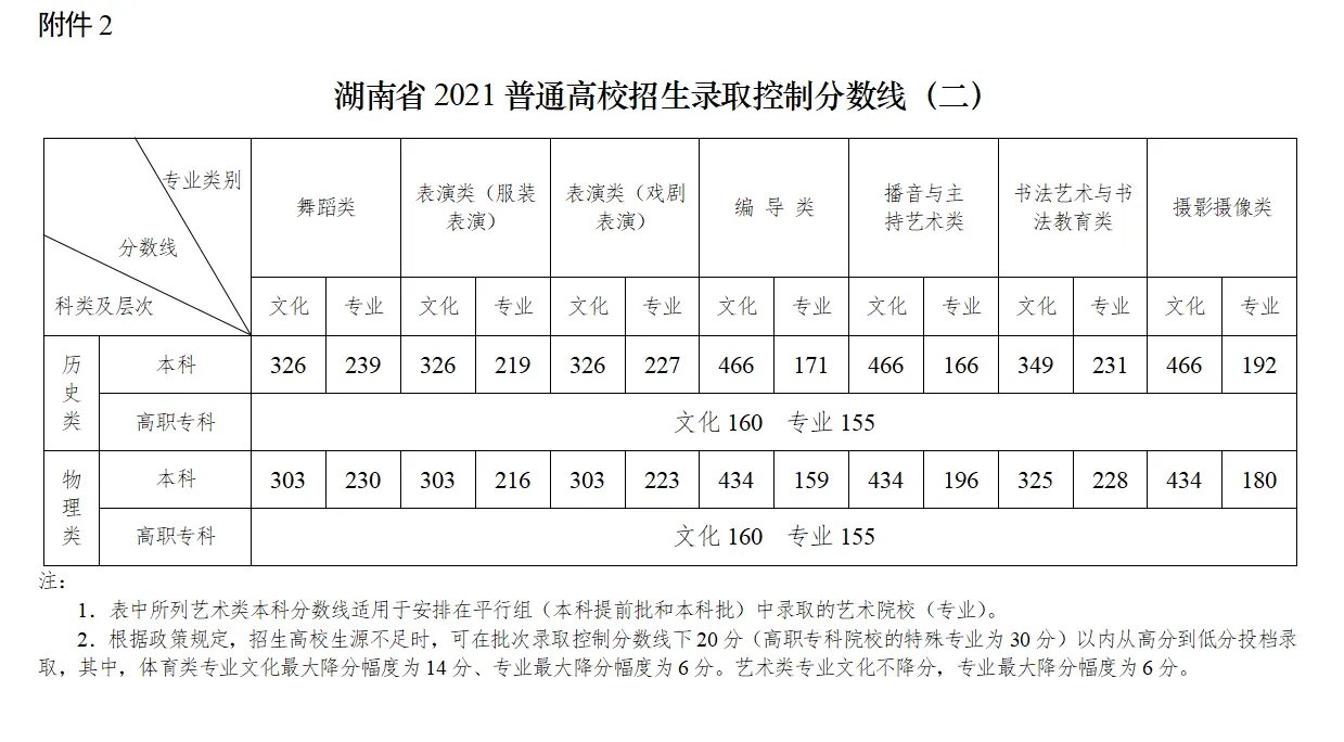 2021高考分数线_2021湖南高考分数线已公布